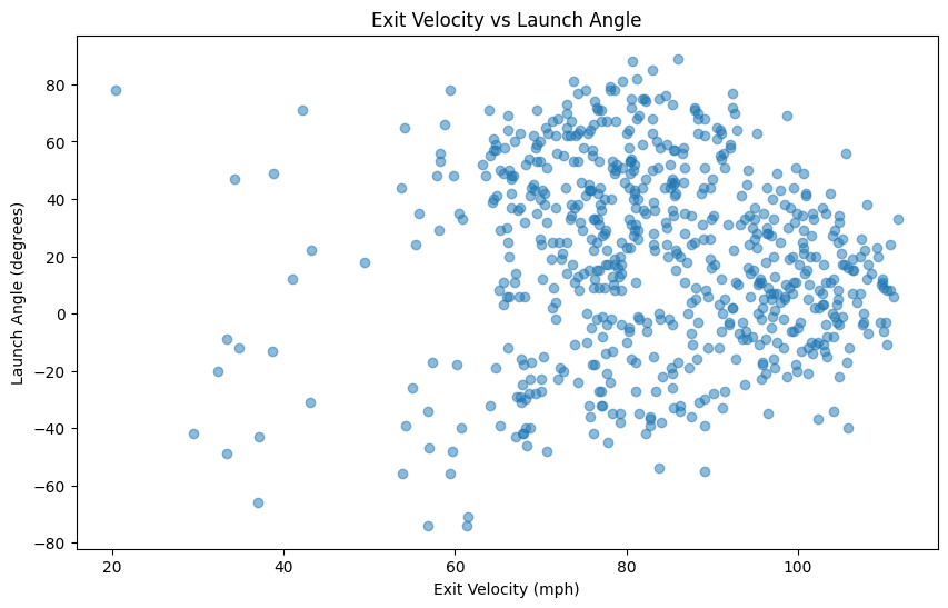 Exit Velocity vs Launch Angle