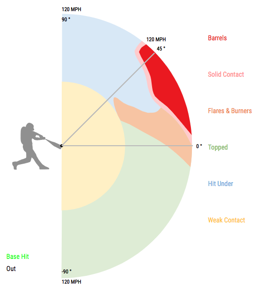 https://baseballsavant.mlb.com/csv-docs#launch_speed_angleから引用