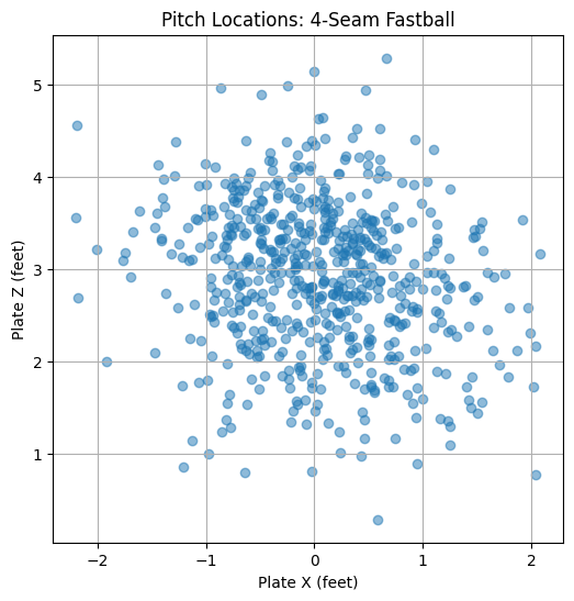 4-Seam Fastball