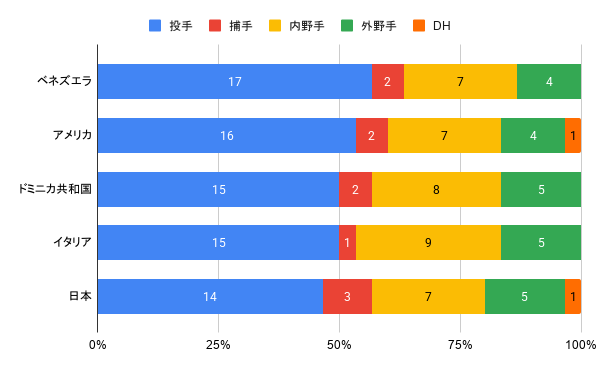 ポジション別構成