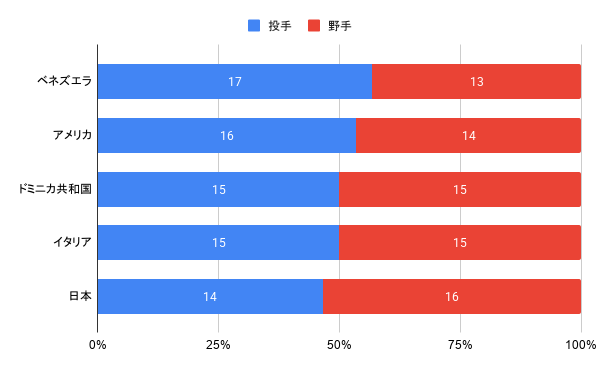 投手・野手構成